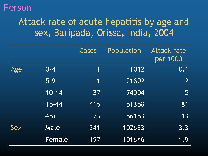 Person Attack rate of acute hepatitis by age and sex, Baripada, Orissa, India, 2004