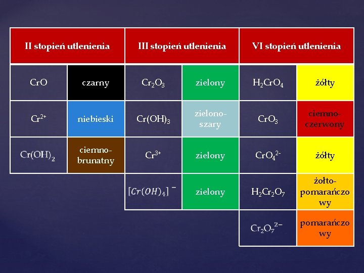 II stopień utlenienia III stopień utlenienia VI stopień utlenienia Cr. O czarny Cr 2