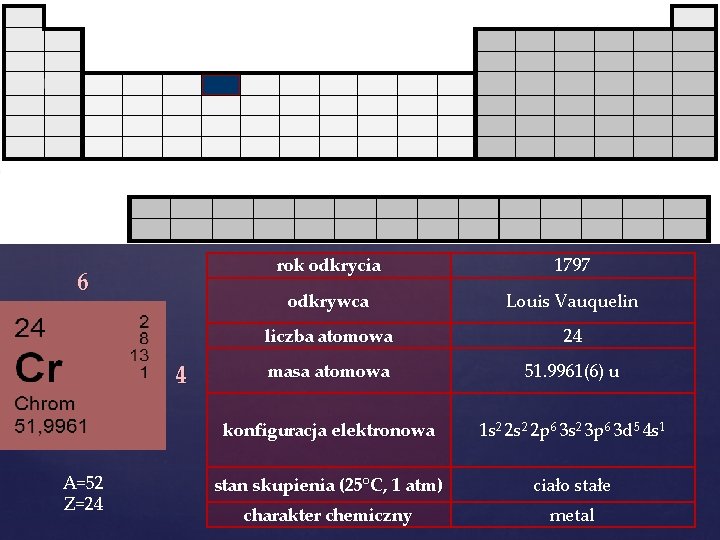 6 4 A=52 Z=24 rok odkrycia 1797 odkrywca Louis Vauquelin liczba atomowa 24 masa