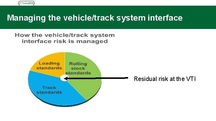 Managing the vehicle/track system interface Residual risk at the VTI 8 