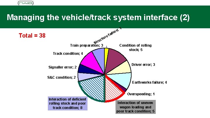Managing the vehicle/track system interface (2) ; 1 Total = 38 ure ail ef