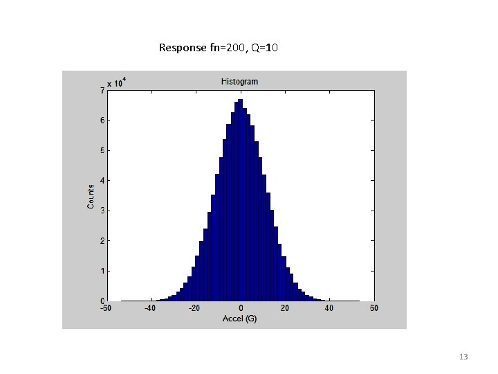 Response fn=200, Q=10 13 
