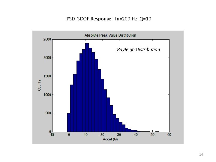 PSD SDOF Response fn=200 Hz Q=10 Rayleigh Distribution 14 
