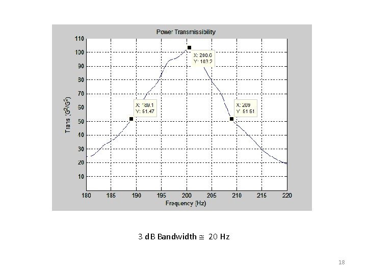 3 d. B Bandwidth 20 Hz 18 