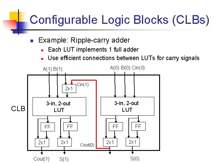 Configurable Logic Blocks (CLBs) n Example: Ripple-carry adder Each LUT implements 1 full adder