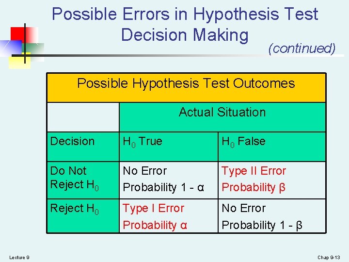 Possible Errors in Hypothesis Test Decision Making (continued) Possible Hypothesis Test Outcomes Actual Situation