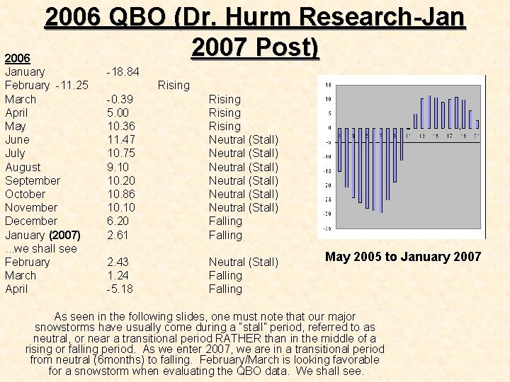 2006 QBO (Dr. Hurm Research-Jan 2007 Post) 2006 January February -11. 25 March April