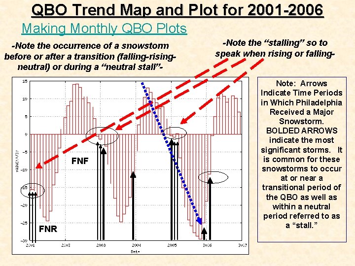 QBO Trend Map and Plot for 2001 -2006 Making Monthly QBO Plots -Note the