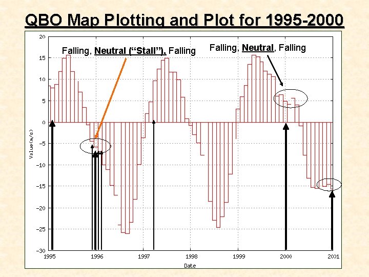 QBO Map Plotting and Plot for 1995 -2000 Falling, Neutral (“Stall”), Falling, Neutral, Falling
