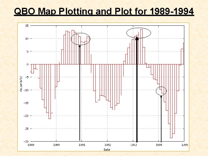 QBO Map Plotting and Plot for 1989 -1994 