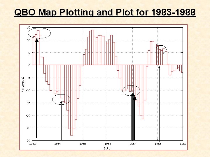 QBO Map Plotting and Plot for 1983 -1988 