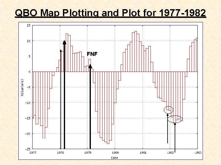 QBO Map Plotting and Plot for 1977 -1982 FNF 