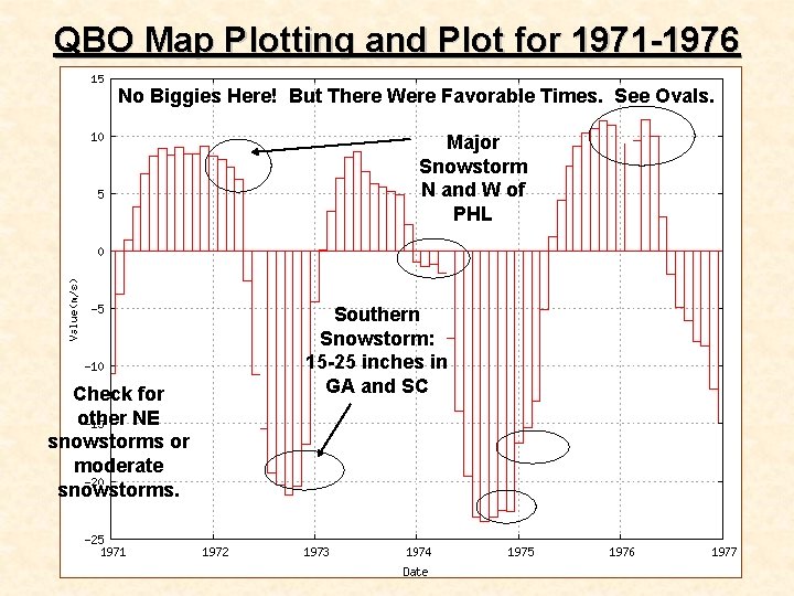 QBO Map Plotting and Plot for 1971 -1976 No Biggies Here! But There Were
