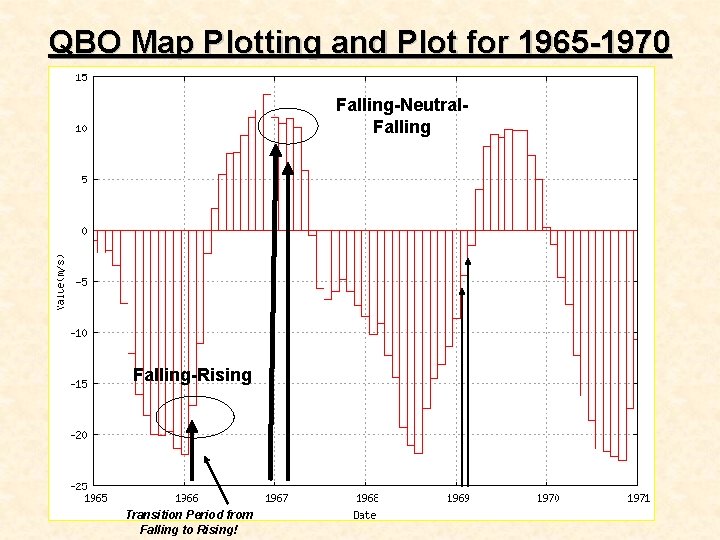 QBO Map Plotting and Plot for 1965 -1970 Falling-Neutral. Falling-Rising Transition Period from Falling