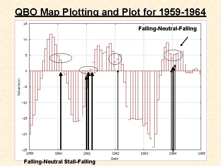 QBO Map Plotting and Plot for 1959 -1964 Falling-Neutral-Falling-Neutral Stall-Falling 