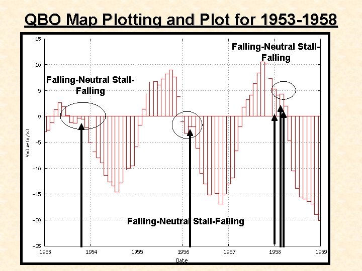 QBO Map Plotting and Plot for 1953 -1958 Falling-Neutral Stall-Falling 