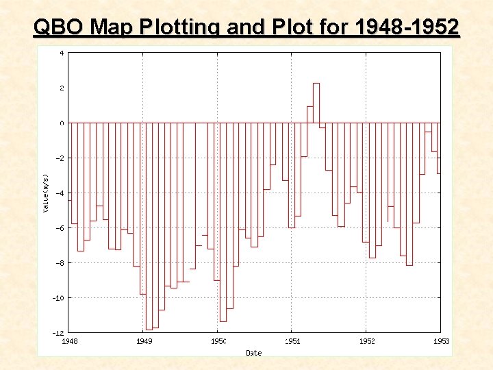 QBO Map Plotting and Plot for 1948 -1952 