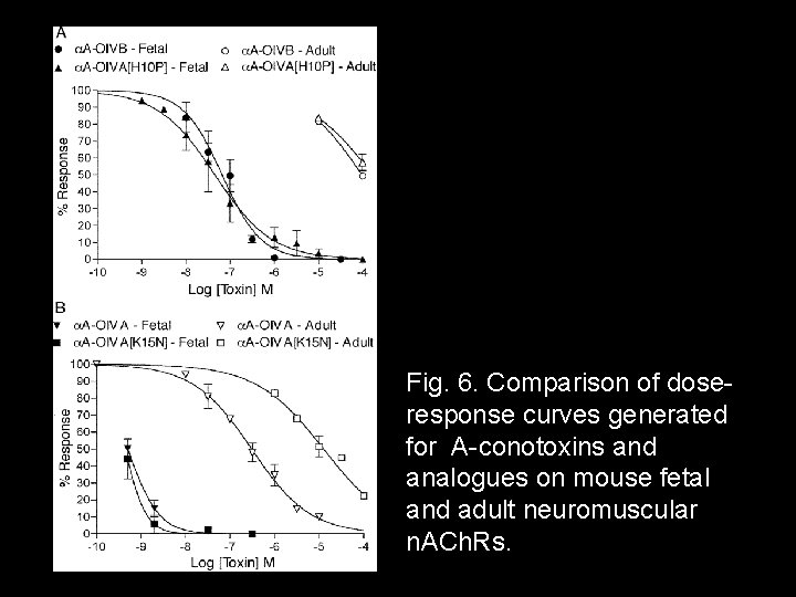 Fig. 6. Comparison of doseresponse curves generated for A-conotoxins and analogues on mouse fetal