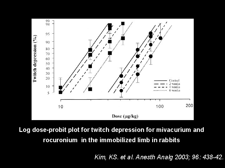Log dose-probit plot for twitch depression for mivacurium and rocuronium in the immobilized limb