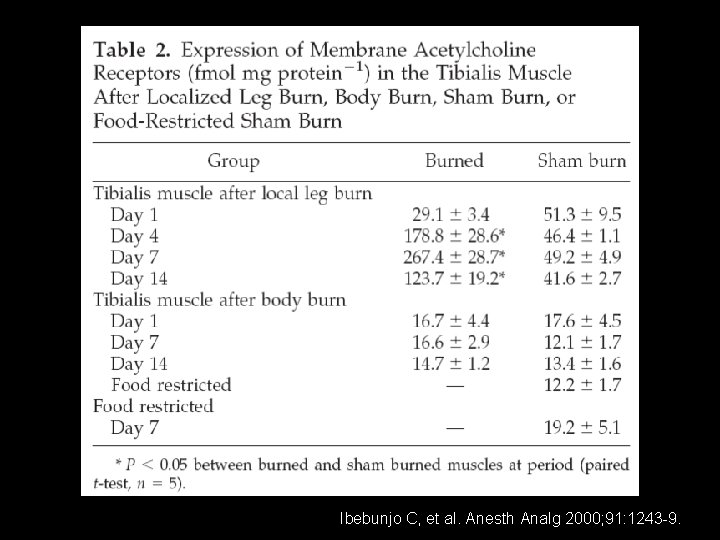 Ibebunjo C, et al. Anesth Analg 2000; 91: 1243 -9. 