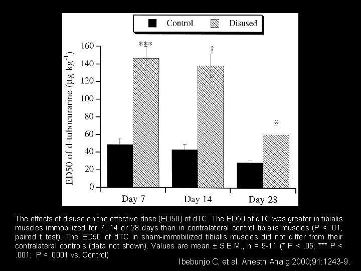 The effects of disuse on the effective dose (ED 50) of d. TC. The