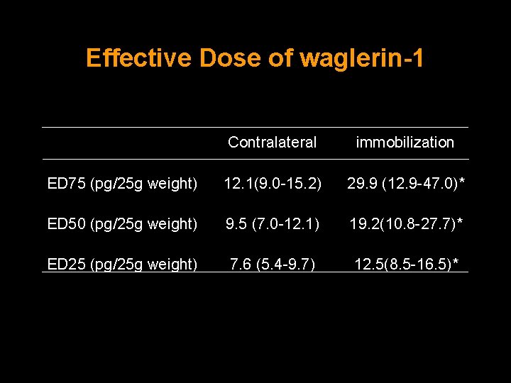 Effective Dose of waglerin-1 Contralateral immobilization ED 75 (pg/25 g weight) 12. 1(9. 0