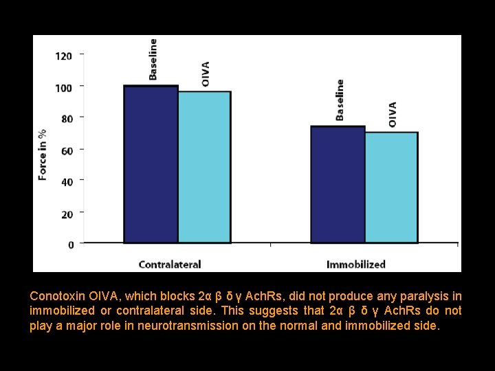 Conotoxin OIVA, which blocks 2α β δ γ Ach. Rs, did not produce any