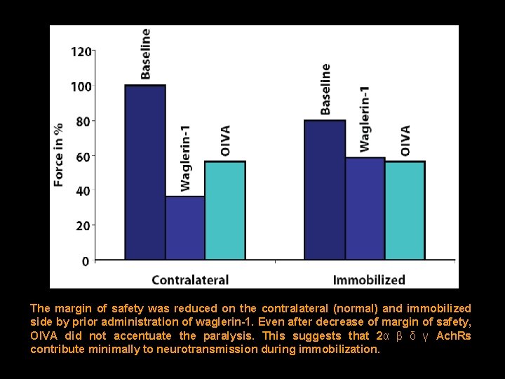 The margin of safety was reduced on the contralateral (normal) and immobilized side by