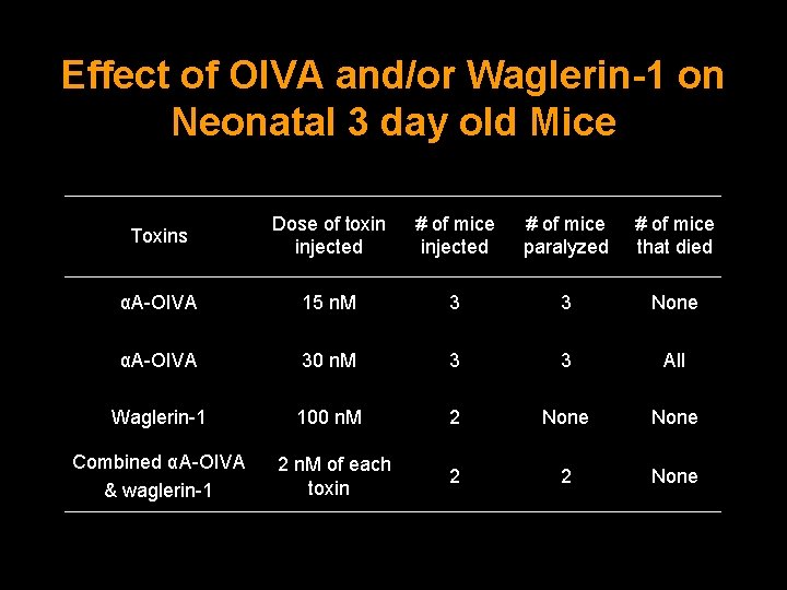 Effect of OIVA and/or Waglerin-1 on Neonatal 3 day old Mice Toxins Dose of