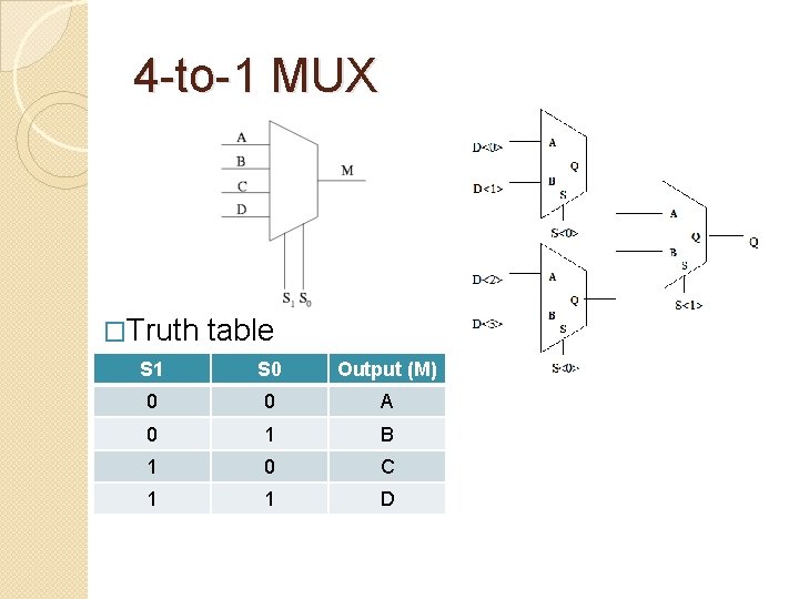 4 -to-1 MUX �Truth table S 1 S 0 Output (M) 0 0 A