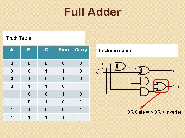Full Adder Truth Table A B C Sum Carry 0 0 0 0 1