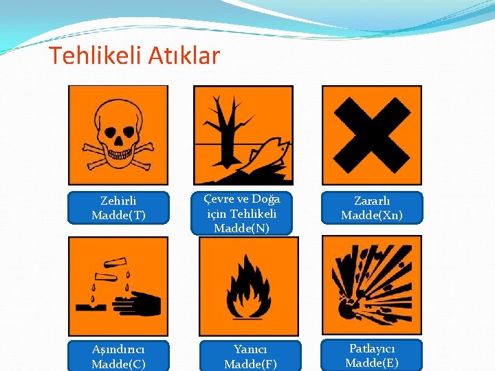 Tehlikeli Atıklar Zehirli Madde(T) Çevre ve Doğa için Tehlikeli Madde(N) Aşındırıcı Madde(C) Yanıcı Madde(F)