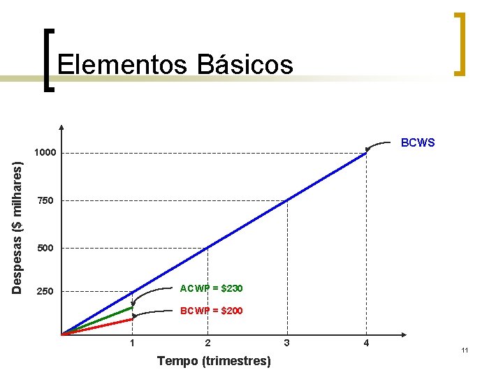 Elementos Básicos BCWS Despesas ($ milhares) 1000 750 500 ACWP = $230 250 BCWP