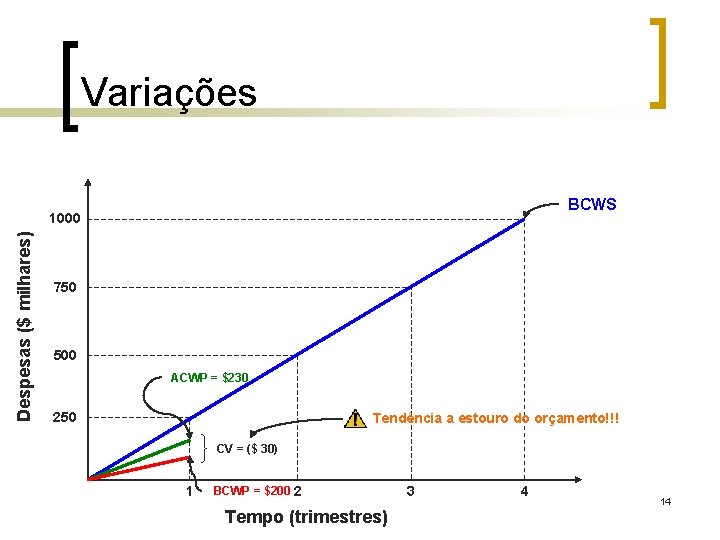 Variações BCWS Despesas ($ milhares) 1000 750 500 ACWP = $230 250 Tendência a