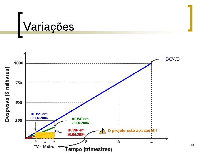 Variações BCWS Despesas ($ milhares) 1000 750 500 250 BCWS em 05/06/2004 ACWP em