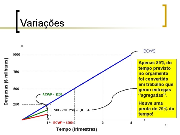 Variações BCWS Despesas ($ milhares) 1000 Apenas 80% do tempo previsto no orçamento foi