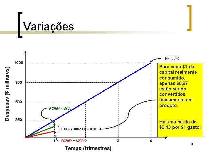 Variações BCWS Despesas ($ milhares) 1000 Para cada $1 de capital realmente consumido, apenas