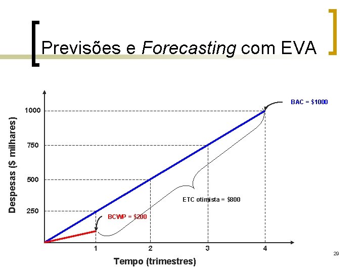 Previsões e Forecasting com EVA BAC = $1000 Despesas ($ milhares) 1000 750 500