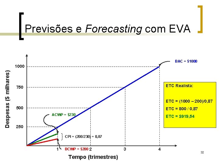 Previsões e Forecasting com EVA BAC = $1000 Despesas ($ milhares) 1000 ETC Realista: