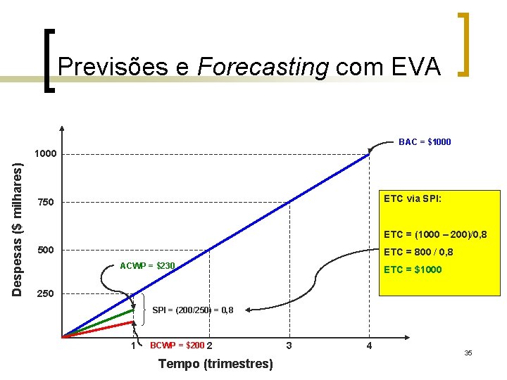Previsões e Forecasting com EVA BAC = $1000 Despesas ($ milhares) 1000 ETC via