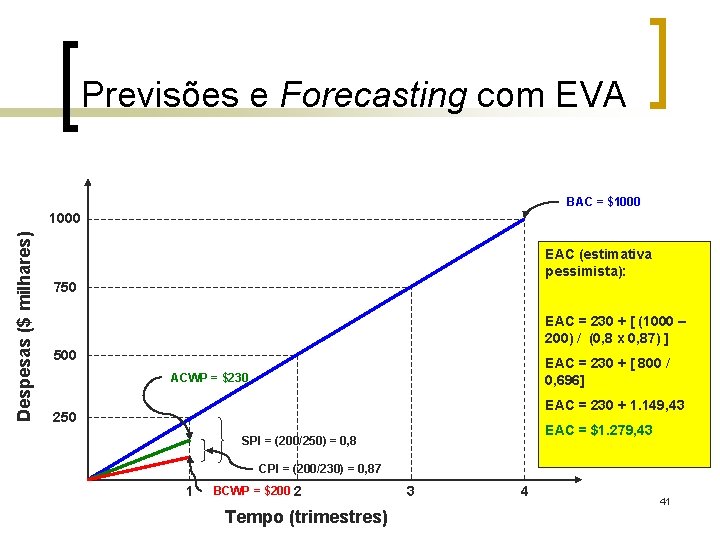 Previsões e Forecasting com EVA BAC = $1000 Despesas ($ milhares) 1000 EAC (estimativa