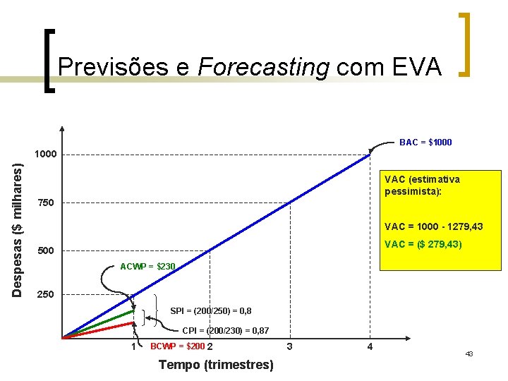 Previsões e Forecasting com EVA BAC = $1000 Despesas ($ milhares) 1000 VAC (estimativa