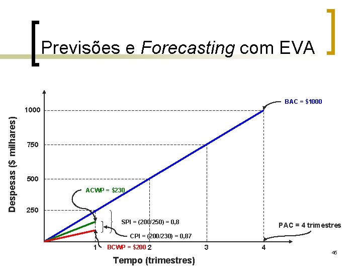 Previsões e Forecasting com EVA BAC = $1000 Despesas ($ milhares) 1000 750 500