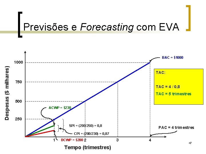 Previsões e Forecasting com EVA BAC = $1000 Despesas ($ milhares) 1000 TAC: 750