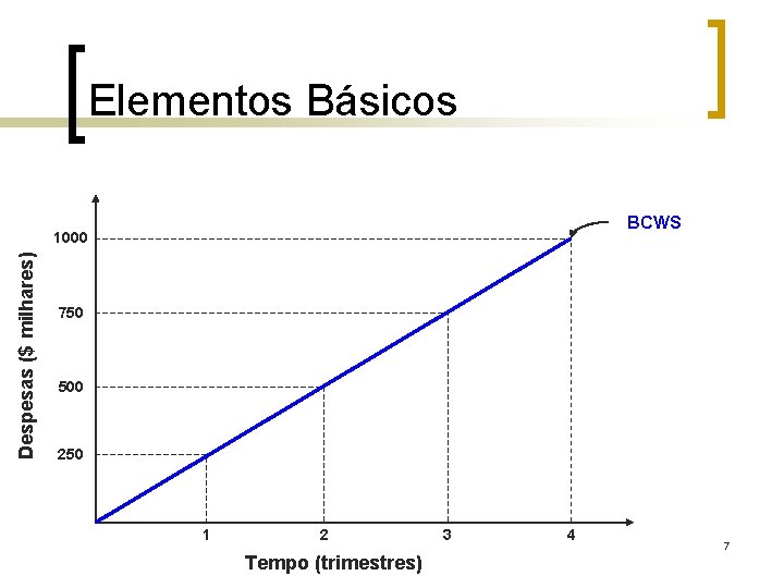 Elementos Básicos BCWS Despesas ($ milhares) 1000 750 500 250 1 2 Tempo (trimestres)