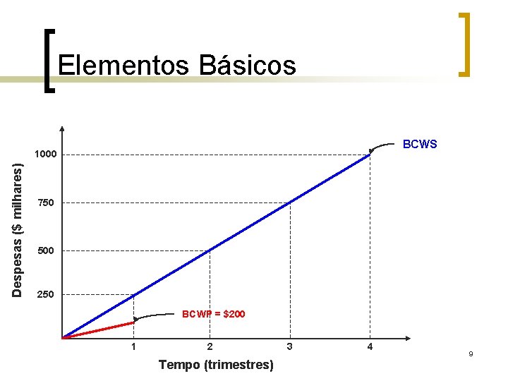 Elementos Básicos BCWS Despesas ($ milhares) 1000 750 500 250 BCWP = $200 1