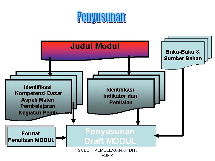 Judul Modul Identifikasi Kompetensi Dasar Aspek Materi Pembelajaran Kegiatan Pemb. Format Penulisan MODUL Identifikasi