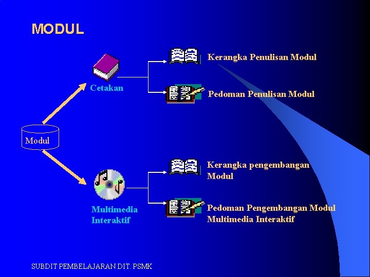 MODUL Kerangka Penulisan Modul Cetakan Pedoman Penulisan Modul Kerangka pengembangan Modul Multimedia Interaktif SUBDIT