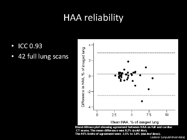 HAA reliability • ICC 0. 93 • 42 full lung scans Bland-Altman plot showing