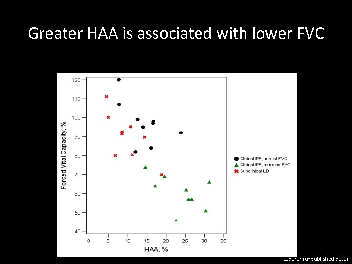 Greater HAA is associated with lower FVC Lederer (unpublished data) 